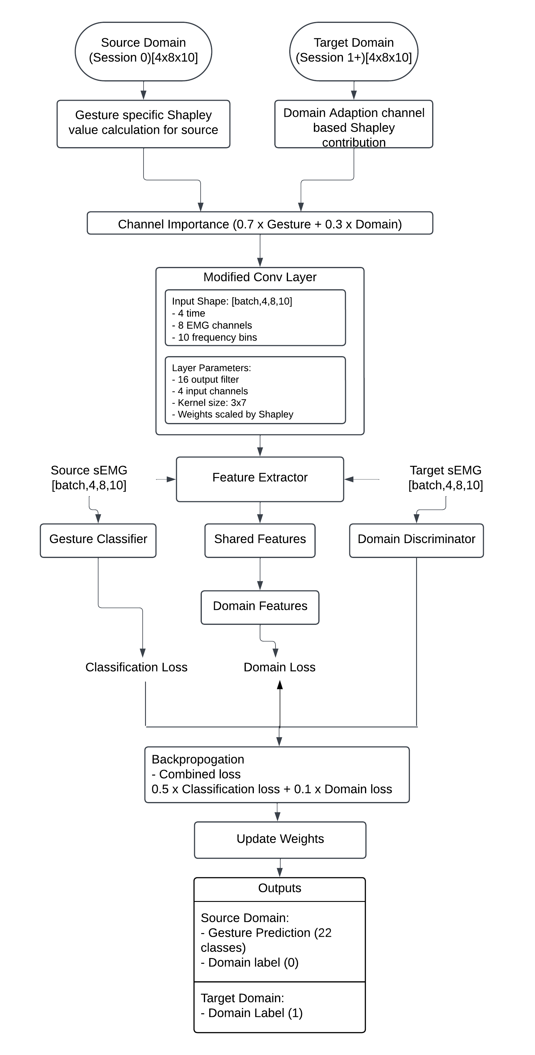 Training Architecture