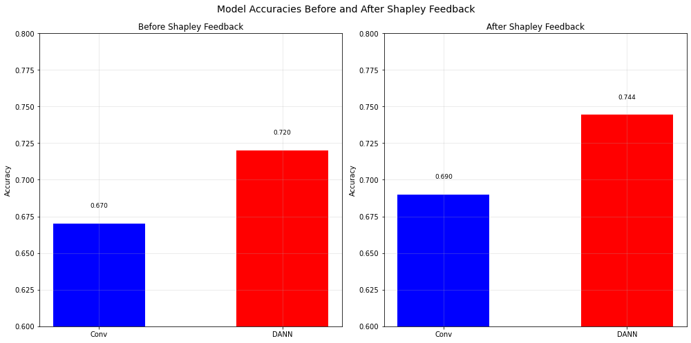 Overall Comparison